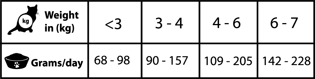 Fütterungsempfehlung für NATURAL GREATNESS Renal-Oxalate/Niereninsuffizienz und Oxalatsteine (Set)