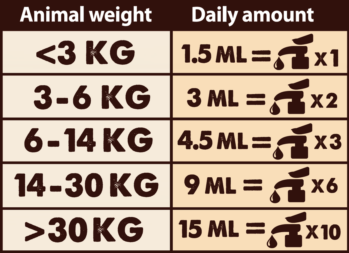 Fütterungsempfehlung für NATURAL GREATNESS Lachsöl / Hunde & Katzen